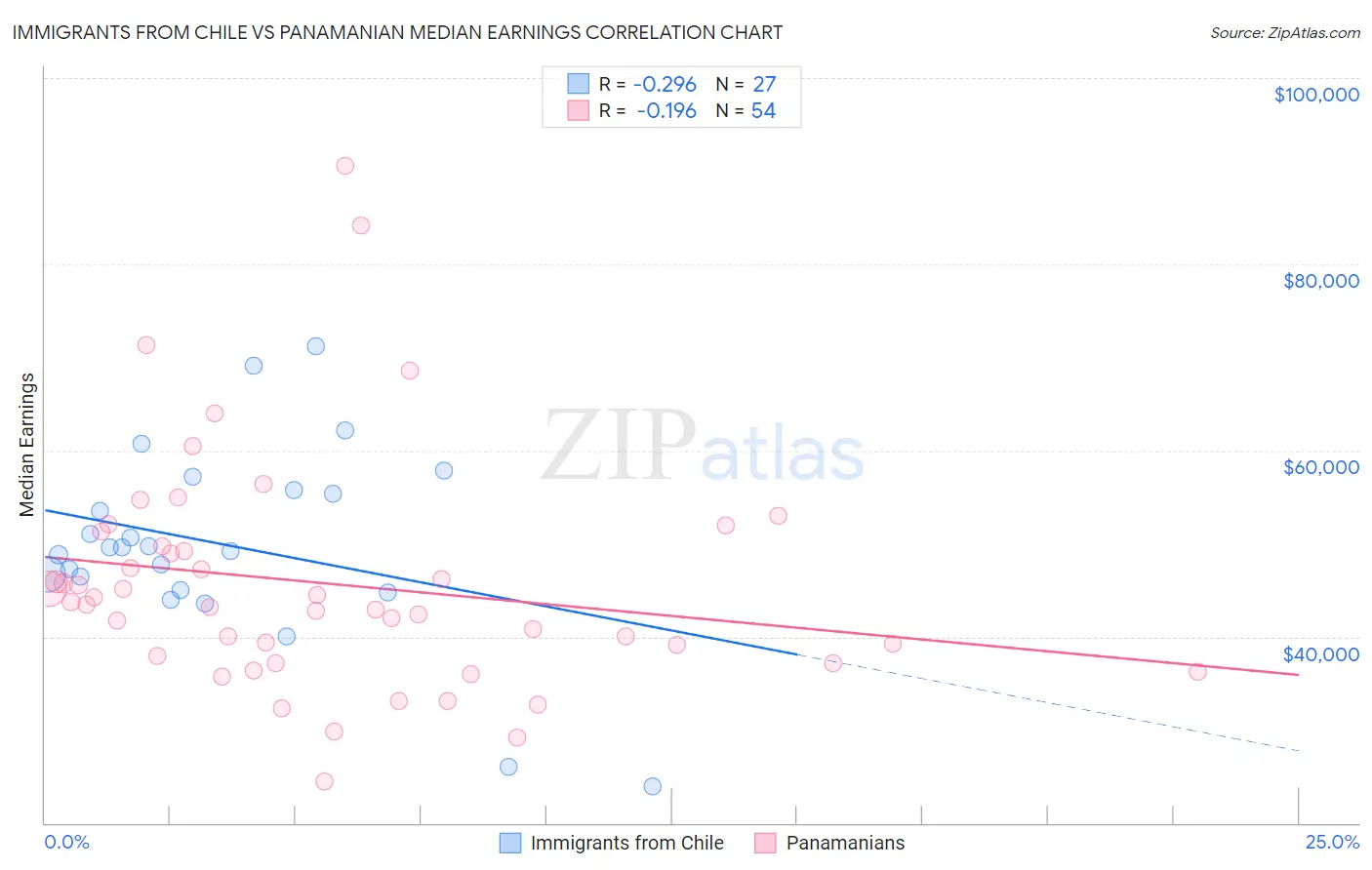 Immigrants from Chile vs Panamanian Median Earnings