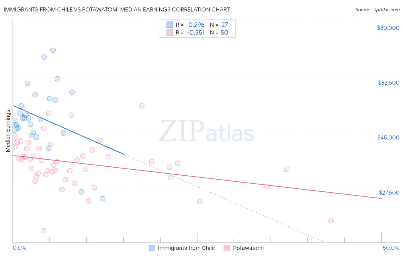 Immigrants from Chile vs Potawatomi Median Earnings