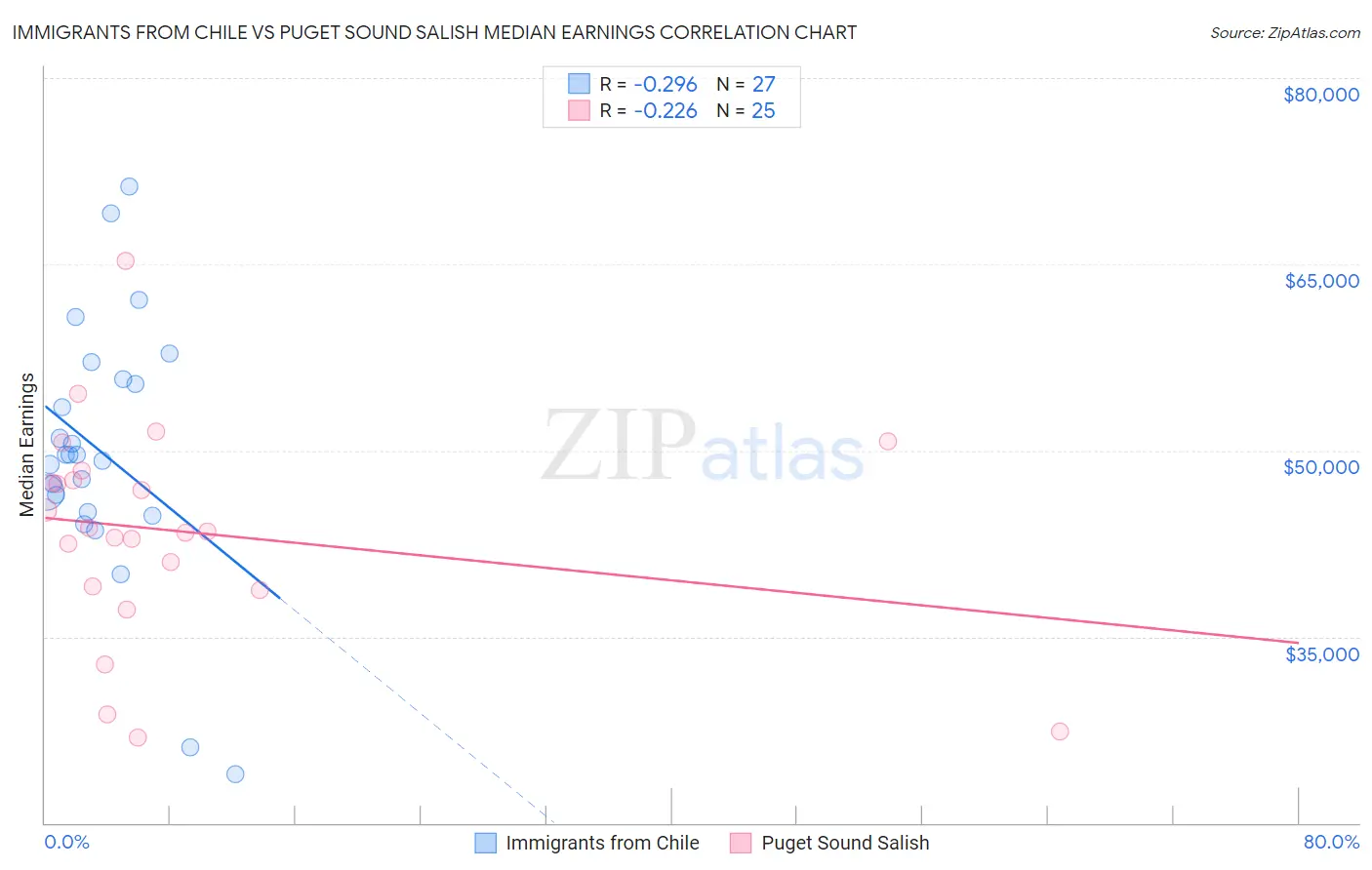 Immigrants from Chile vs Puget Sound Salish Median Earnings