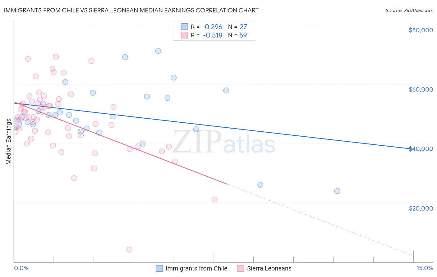 Immigrants from Chile vs Sierra Leonean Median Earnings