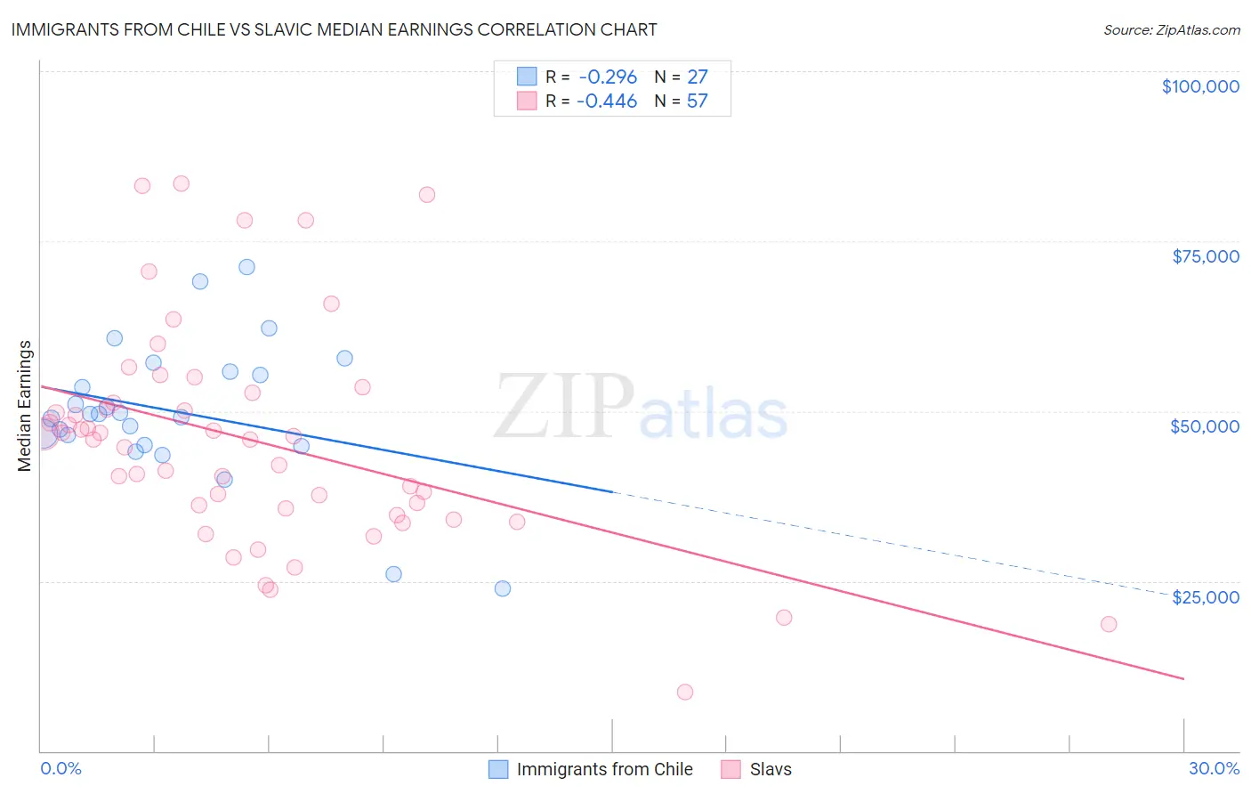 Immigrants from Chile vs Slavic Median Earnings