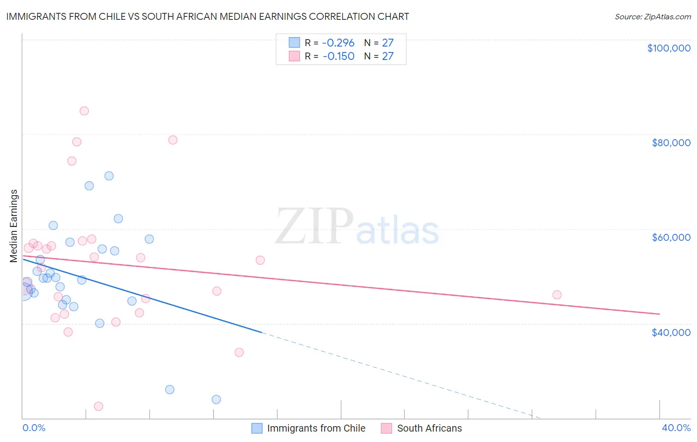 Immigrants from Chile vs South African Median Earnings