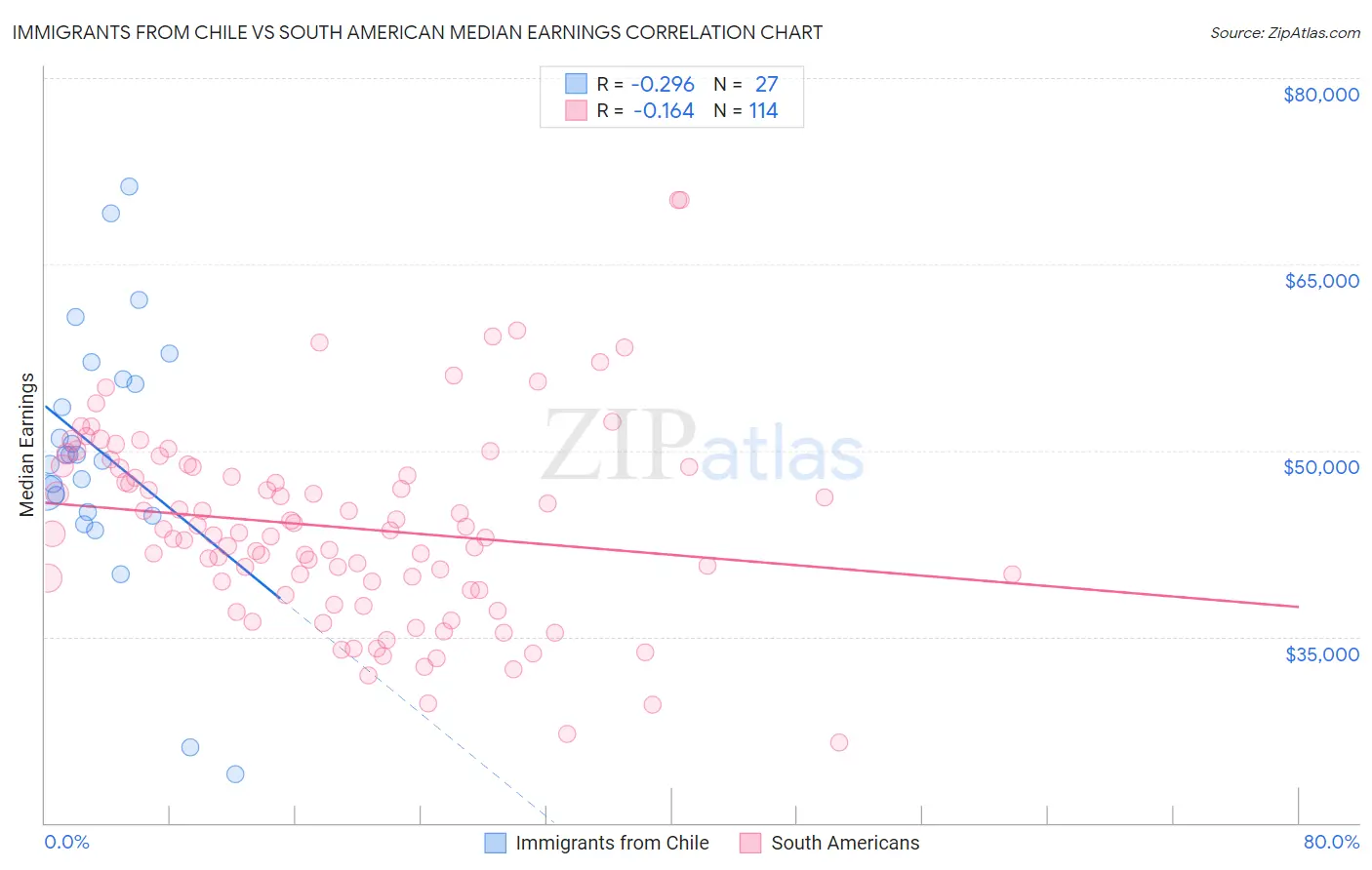 Immigrants from Chile vs South American Median Earnings