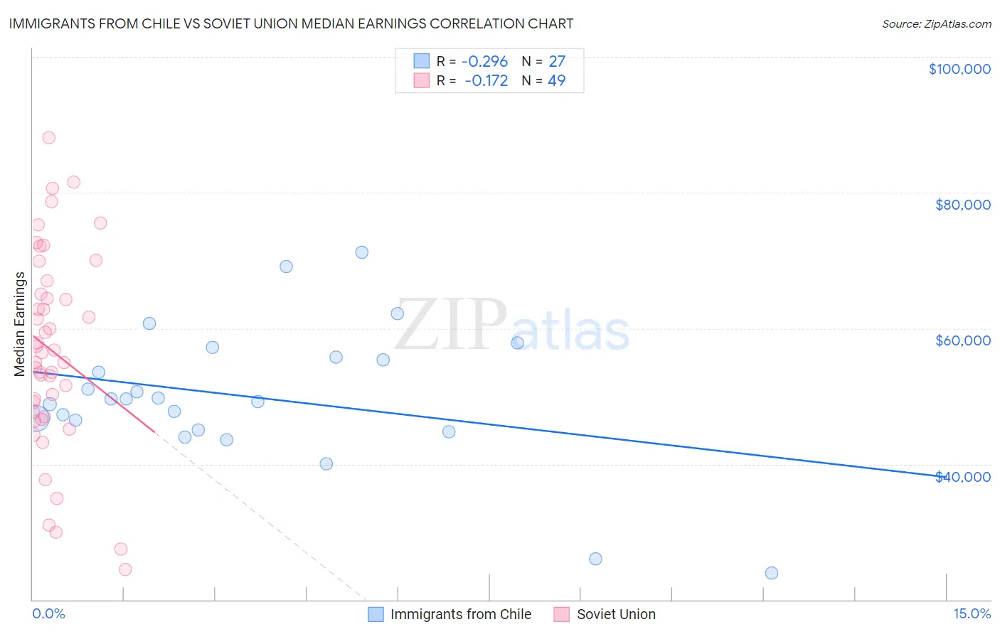 Immigrants from Chile vs Soviet Union Median Earnings