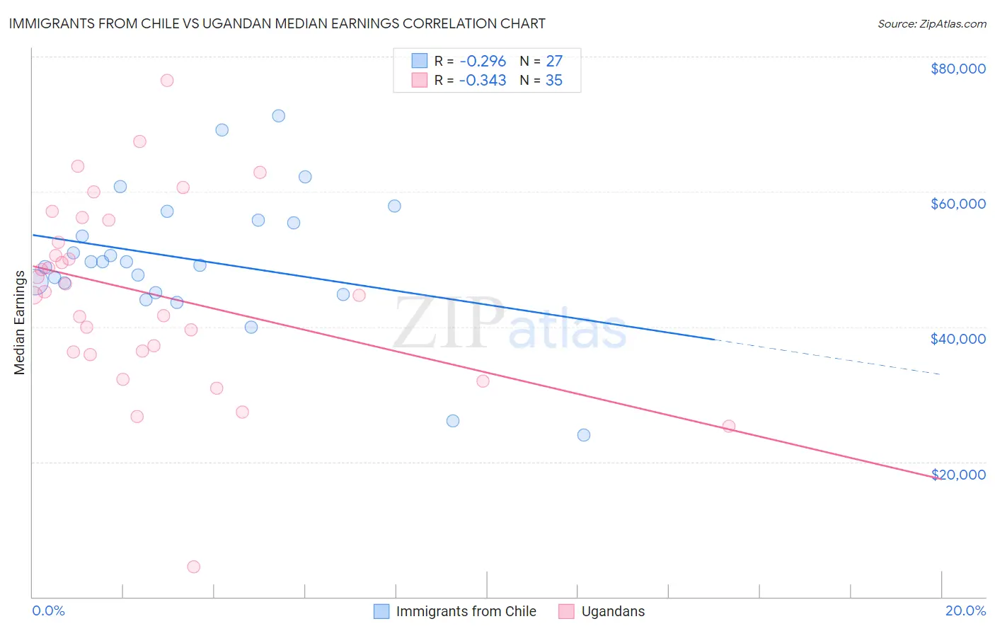 Immigrants from Chile vs Ugandan Median Earnings