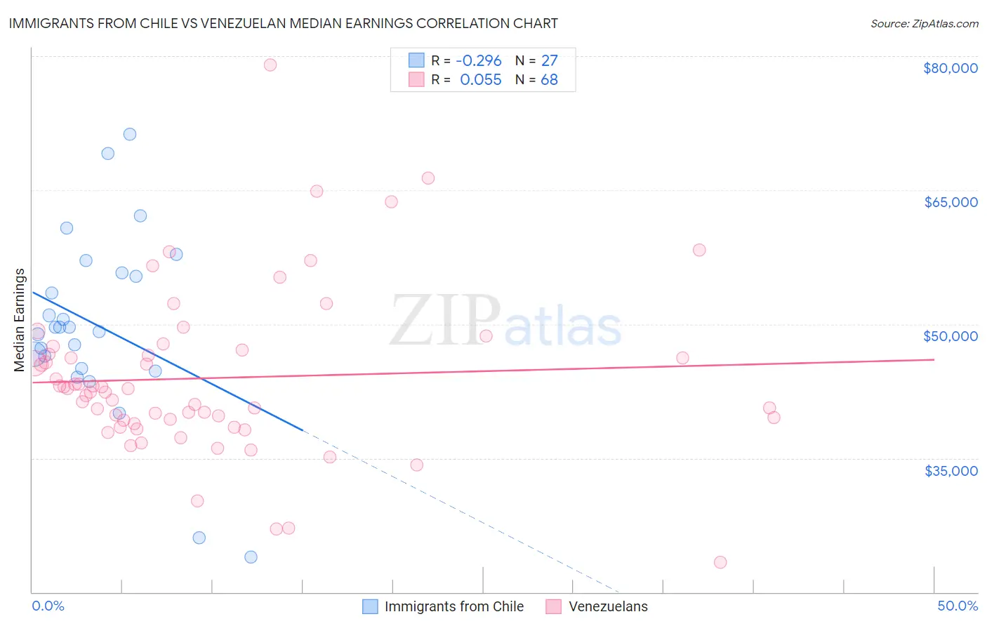 Immigrants from Chile vs Venezuelan Median Earnings