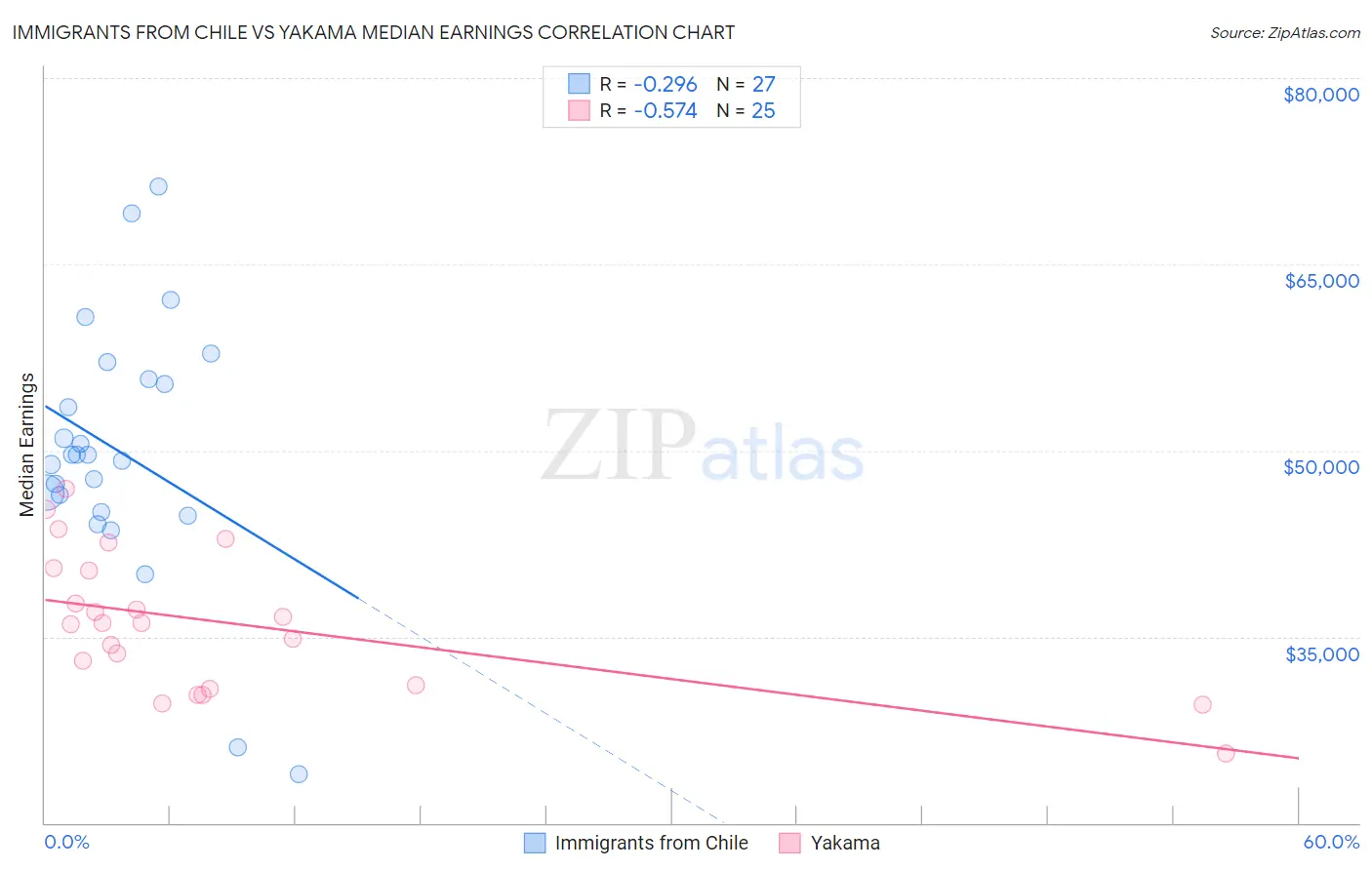 Immigrants from Chile vs Yakama Median Earnings