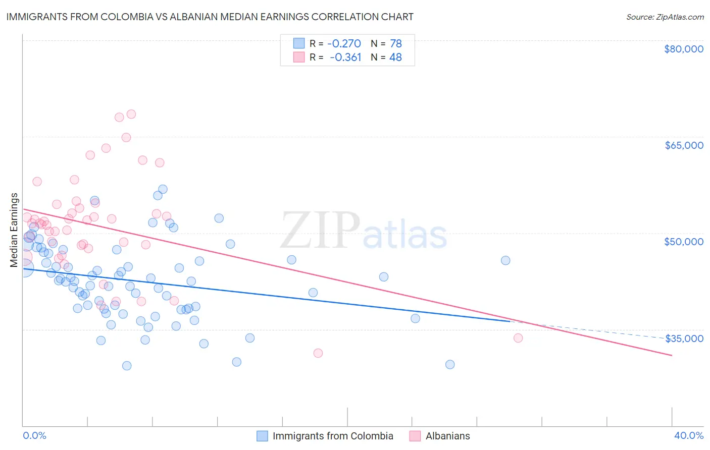 Immigrants from Colombia vs Albanian Median Earnings