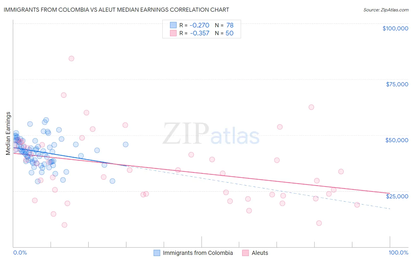 Immigrants from Colombia vs Aleut Median Earnings