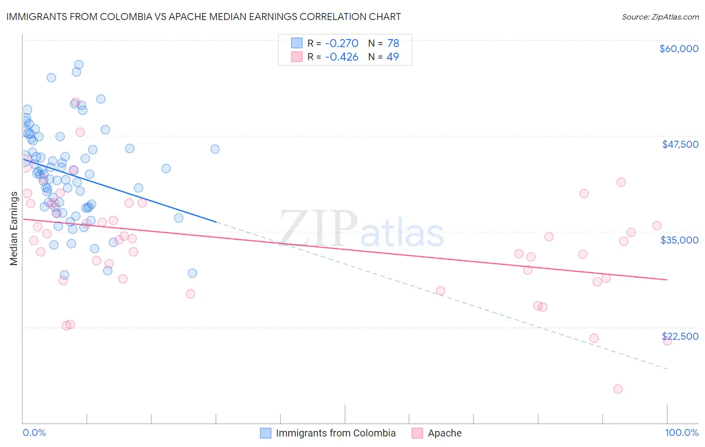 Immigrants from Colombia vs Apache Median Earnings
