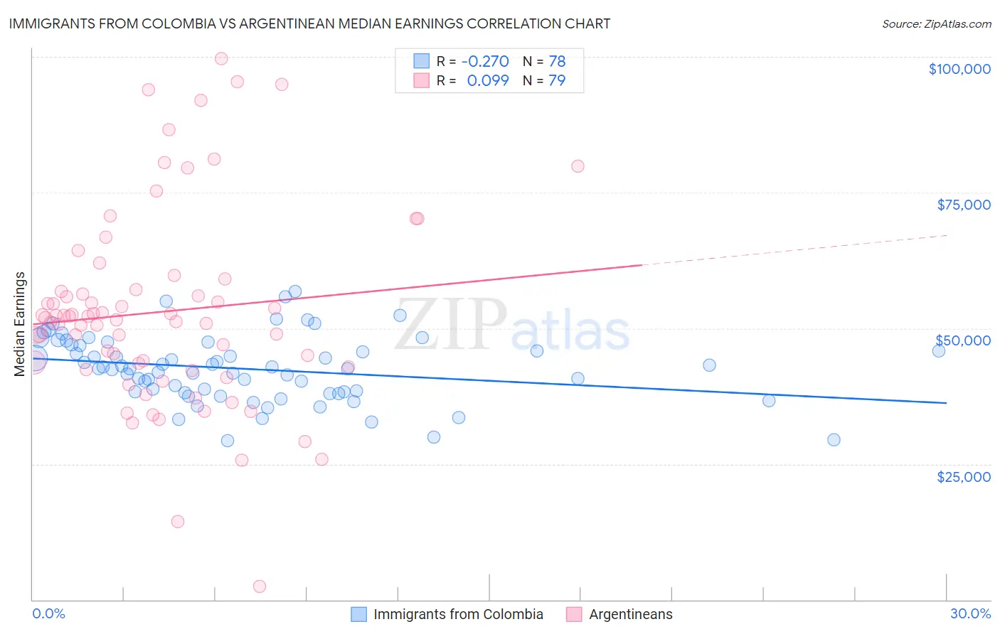 Immigrants from Colombia vs Argentinean Median Earnings