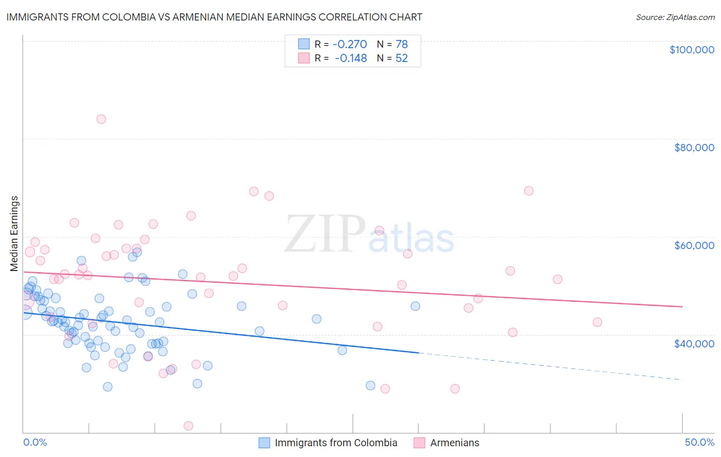 Immigrants from Colombia vs Armenian Median Earnings