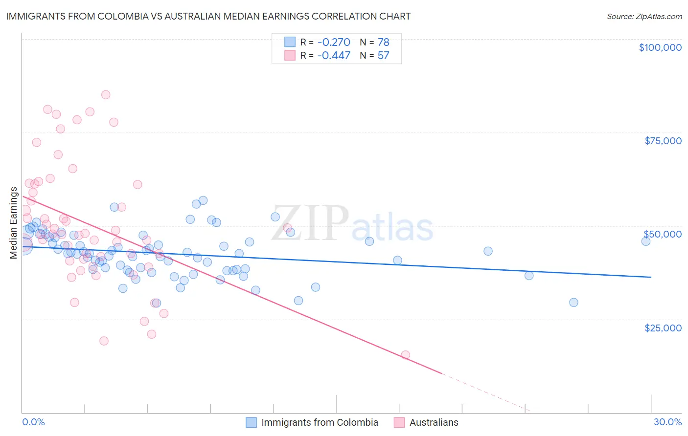 Immigrants from Colombia vs Australian Median Earnings
