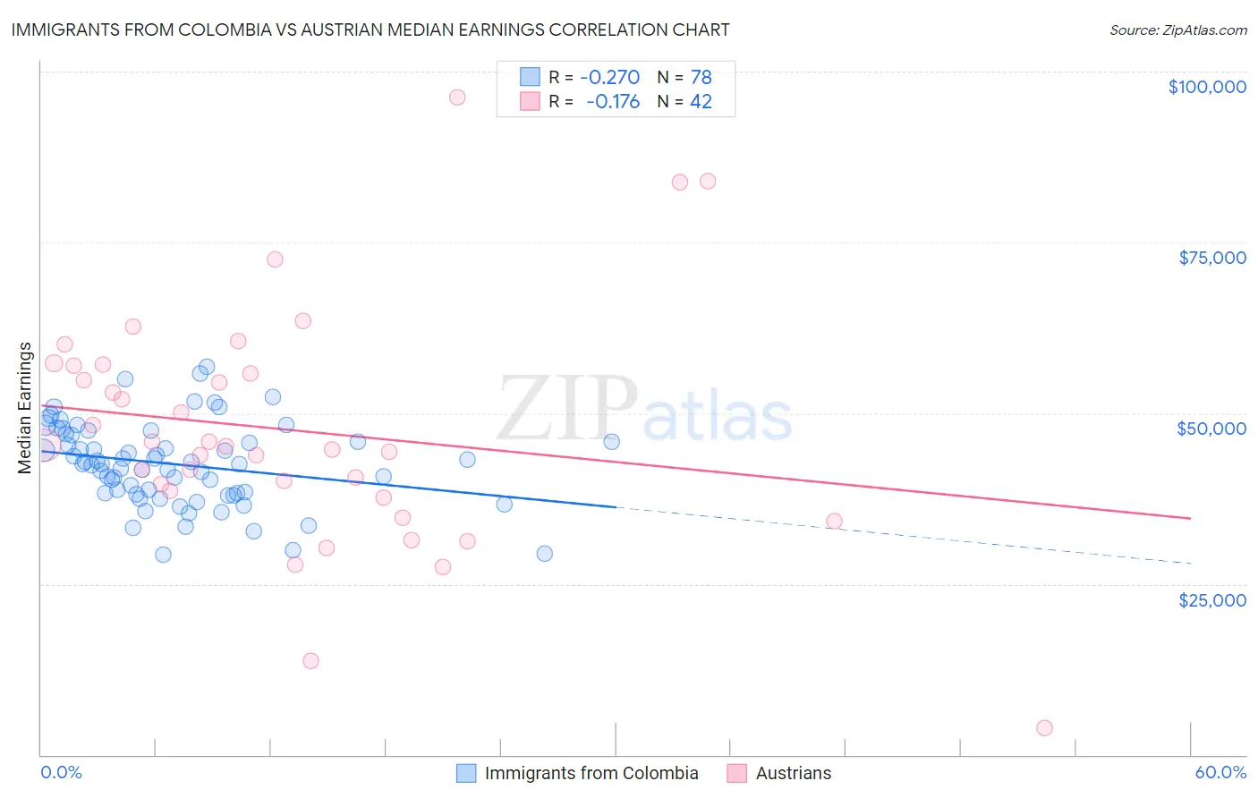 Immigrants from Colombia vs Austrian Median Earnings