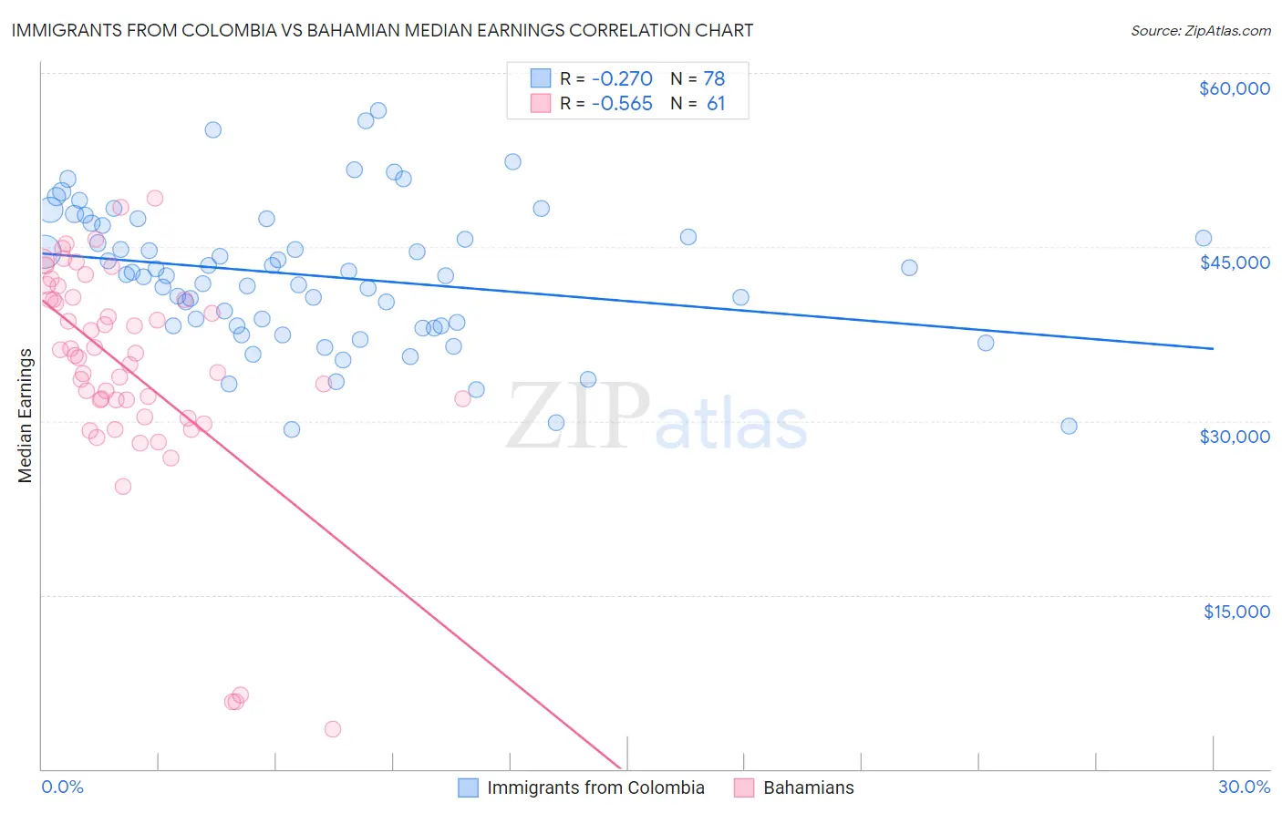 Immigrants from Colombia vs Bahamian Median Earnings