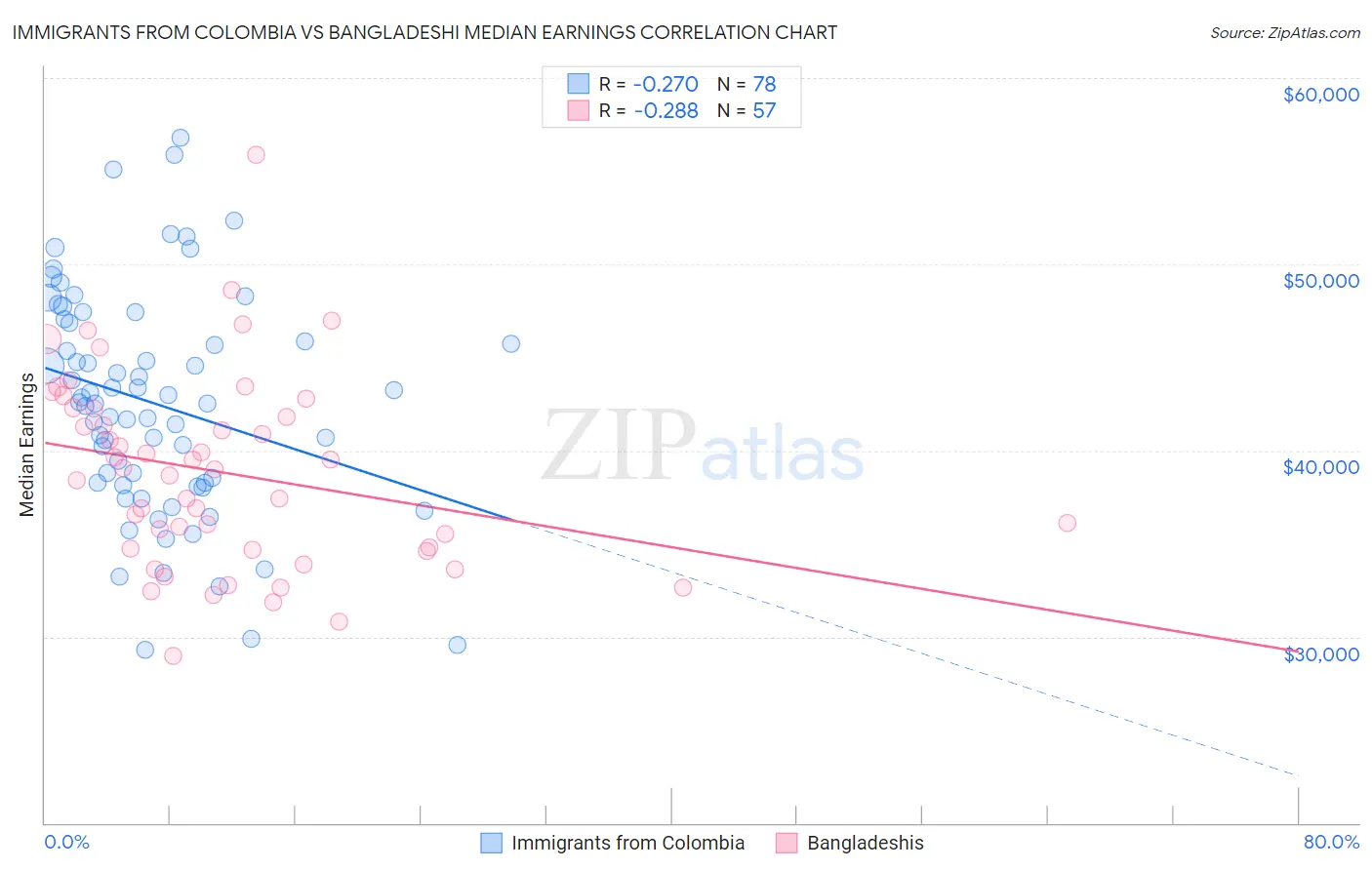 Immigrants from Colombia vs Bangladeshi Median Earnings