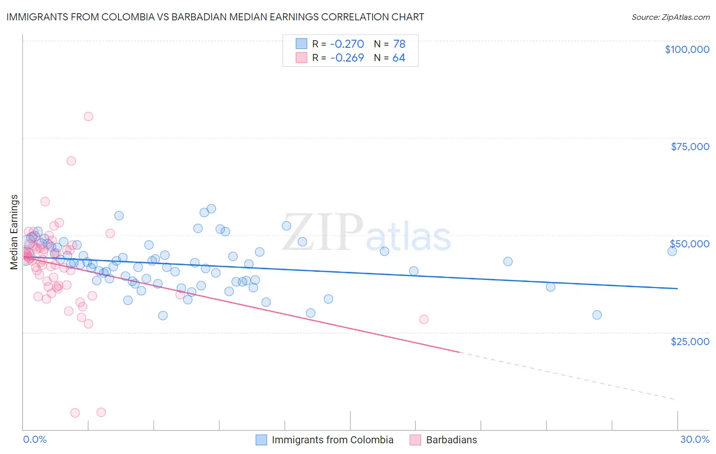 Immigrants from Colombia vs Barbadian Median Earnings