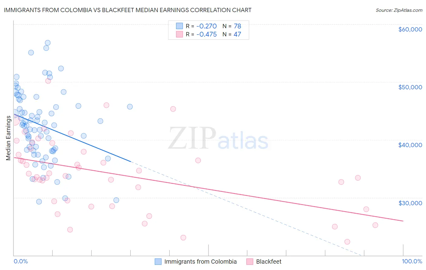 Immigrants from Colombia vs Blackfeet Median Earnings