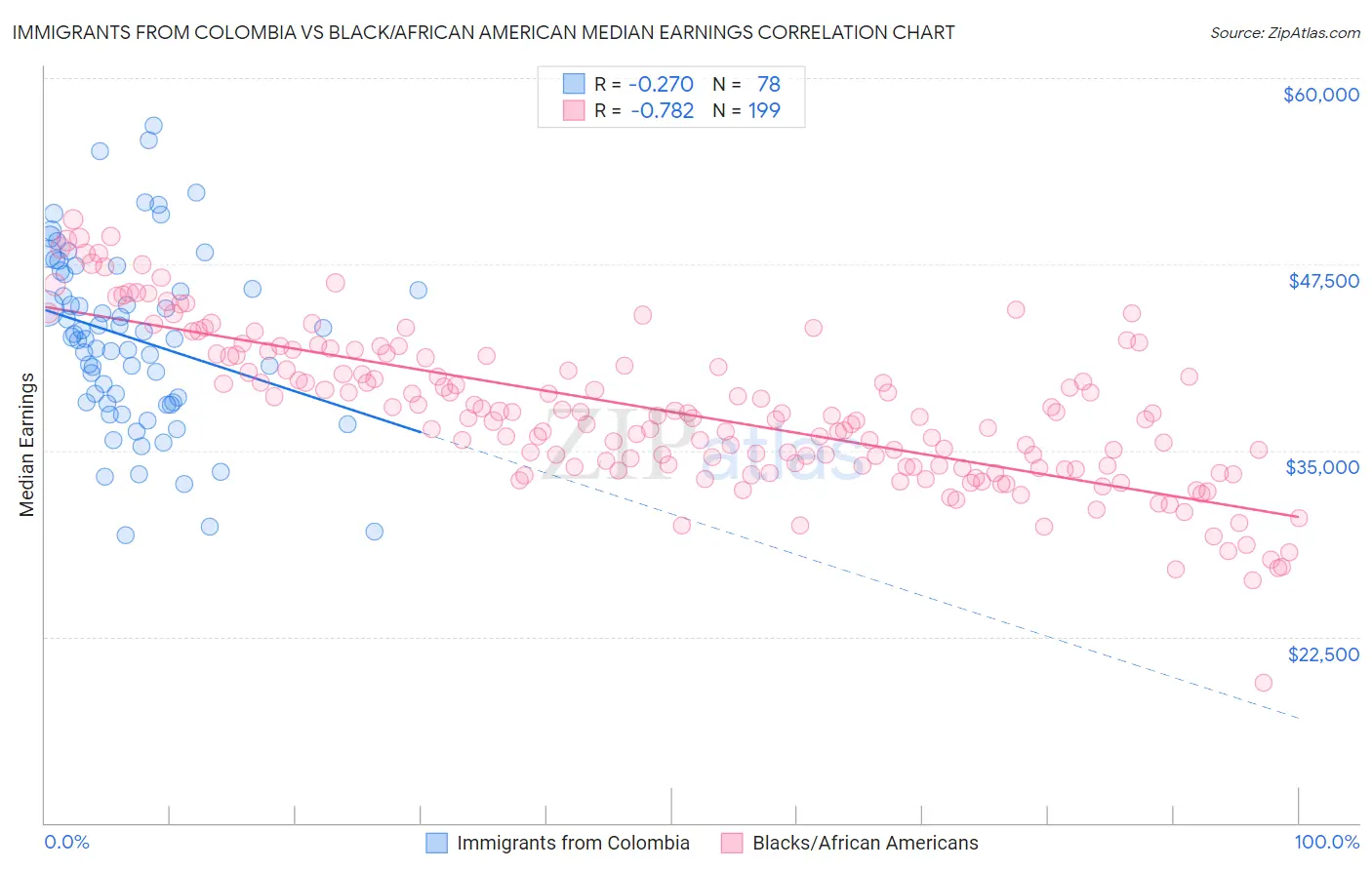 Immigrants from Colombia vs Black/African American Median Earnings