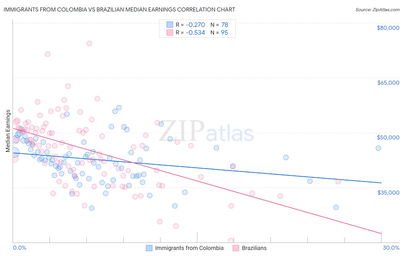 Immigrants from Colombia vs Brazilian Median Earnings