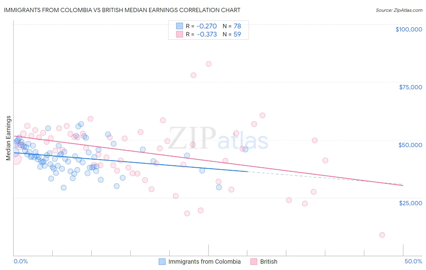 Immigrants from Colombia vs British Median Earnings