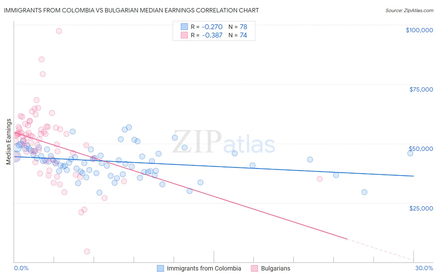 Immigrants from Colombia vs Bulgarian Median Earnings