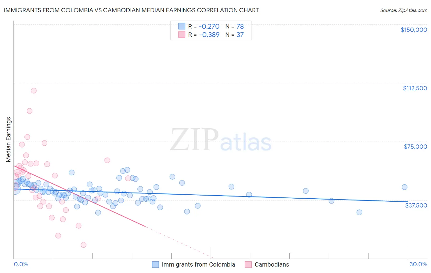 Immigrants from Colombia vs Cambodian Median Earnings