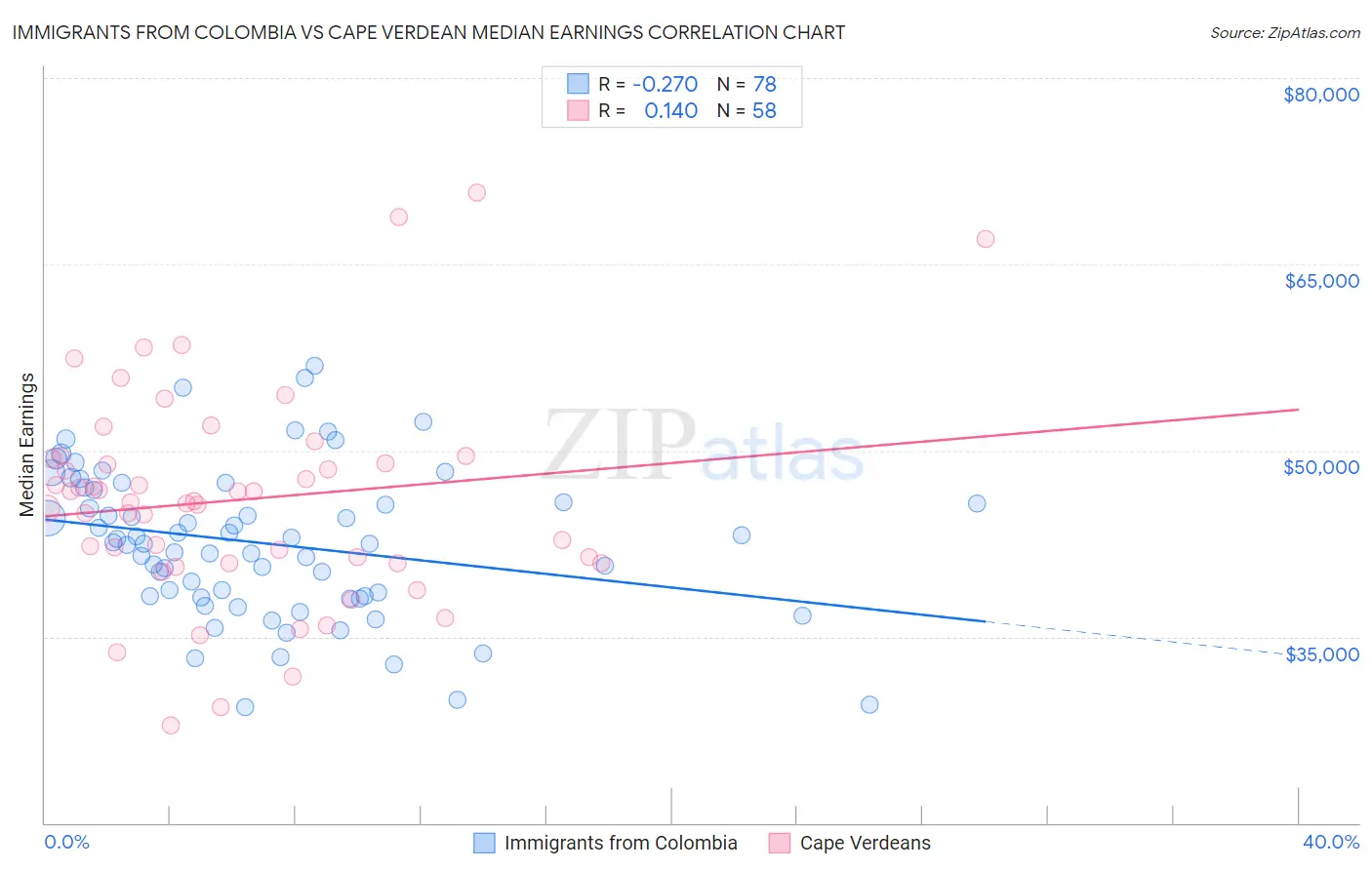 Immigrants from Colombia vs Cape Verdean Median Earnings