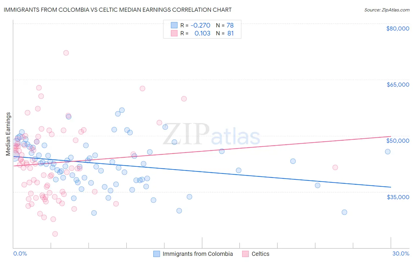 Immigrants from Colombia vs Celtic Median Earnings