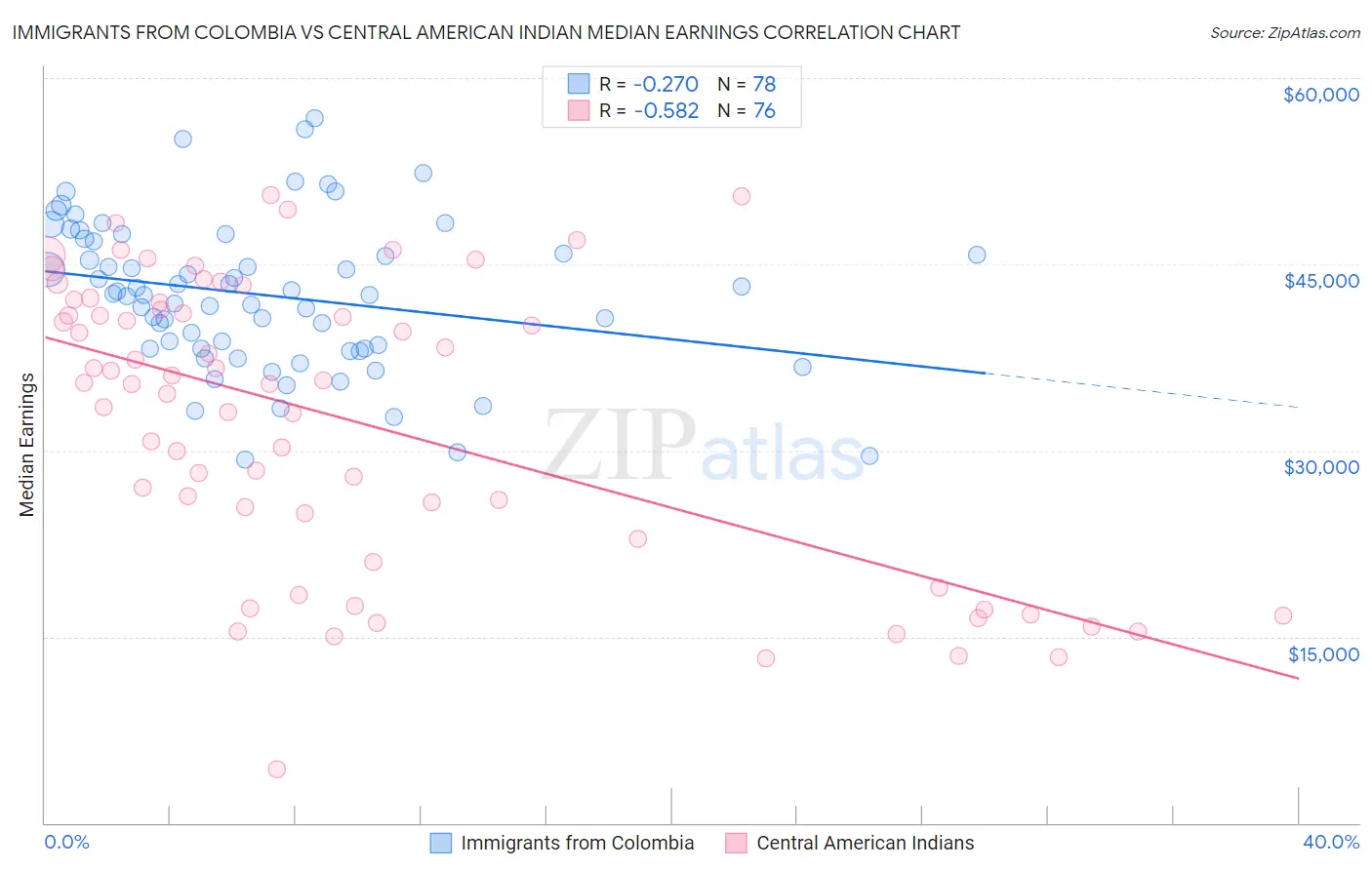 Immigrants from Colombia vs Central American Indian Median Earnings