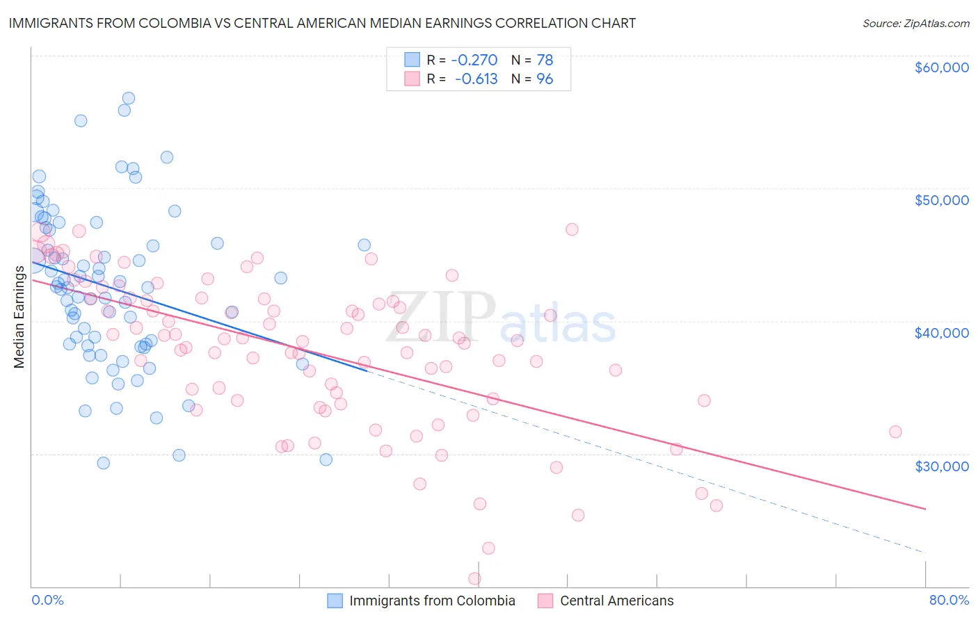 Immigrants from Colombia vs Central American Median Earnings