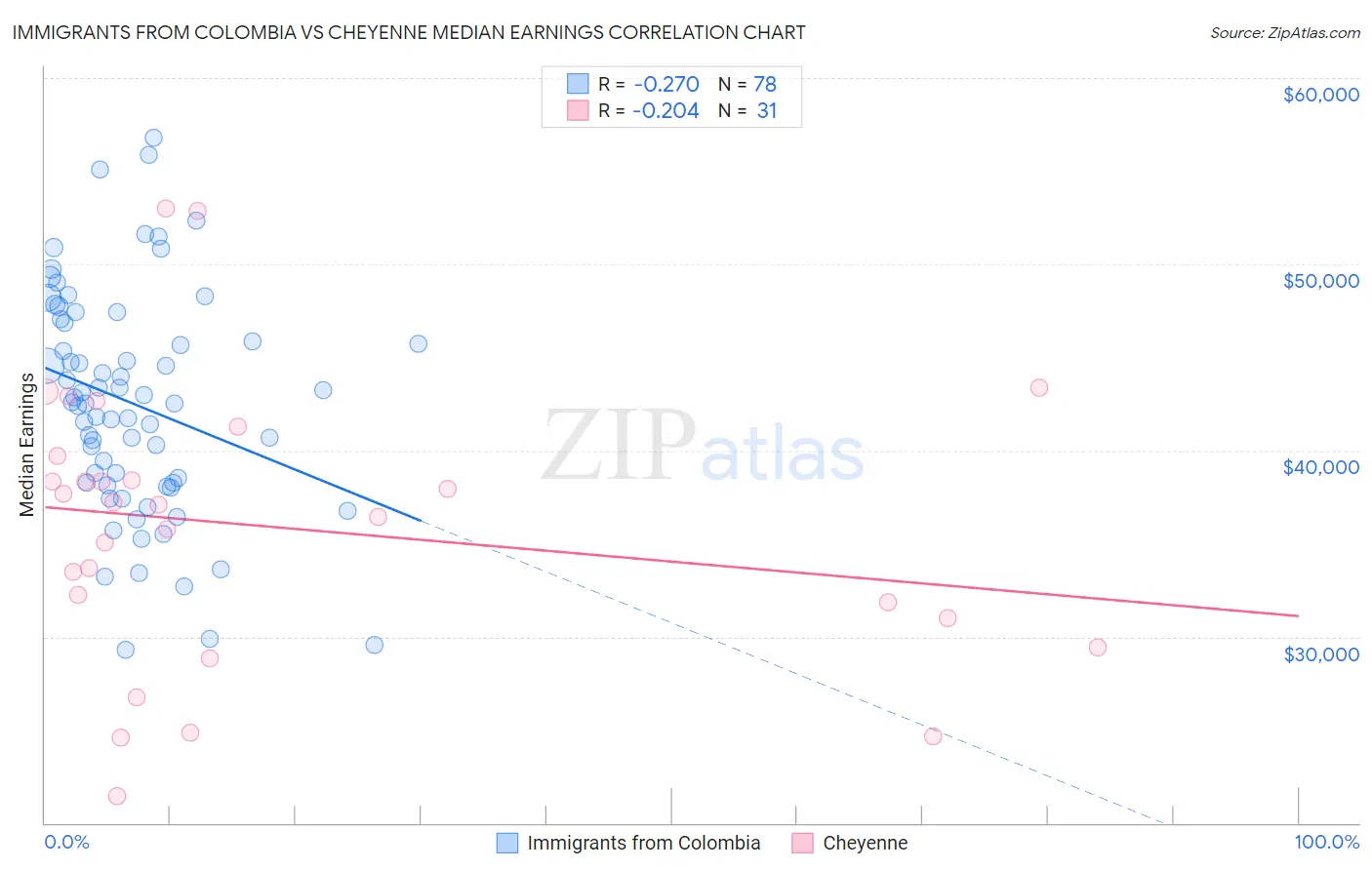 Immigrants from Colombia vs Cheyenne Median Earnings