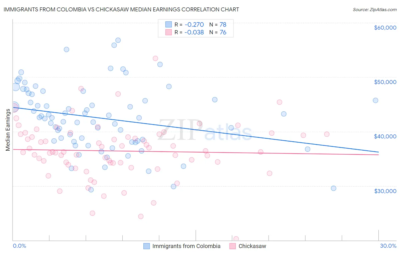 Immigrants from Colombia vs Chickasaw Median Earnings