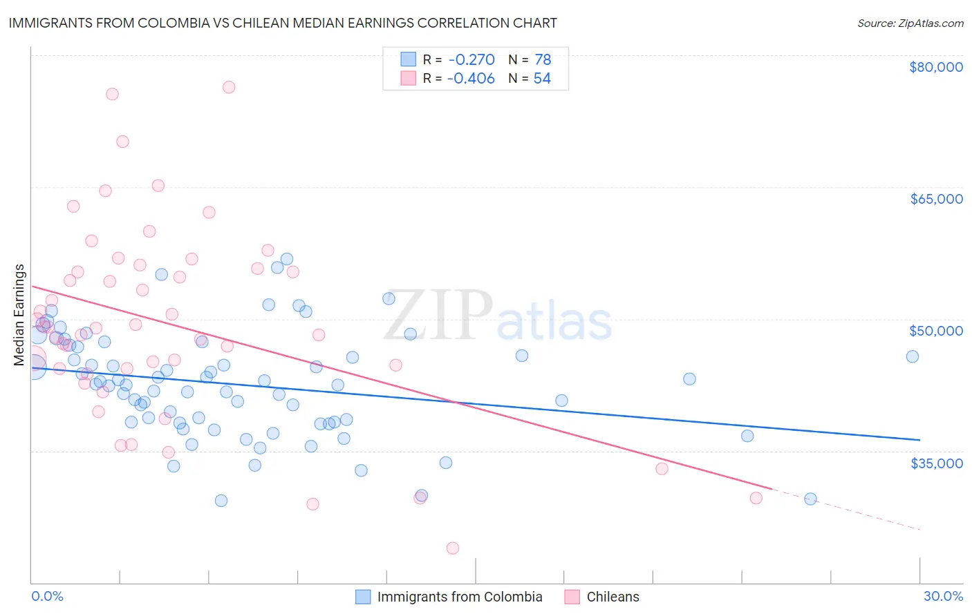 Immigrants from Colombia vs Chilean Median Earnings