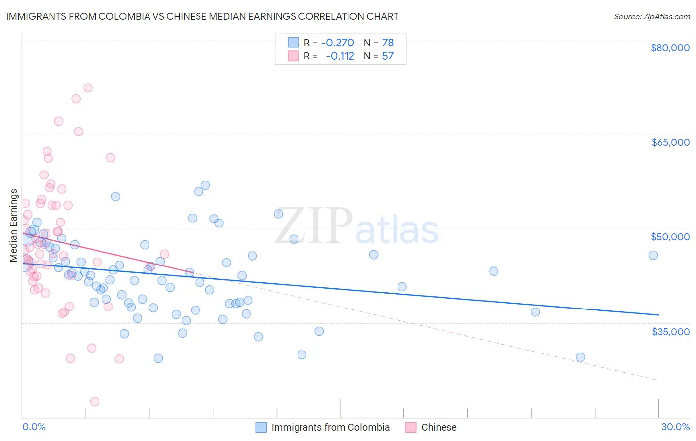 Immigrants from Colombia vs Chinese Median Earnings