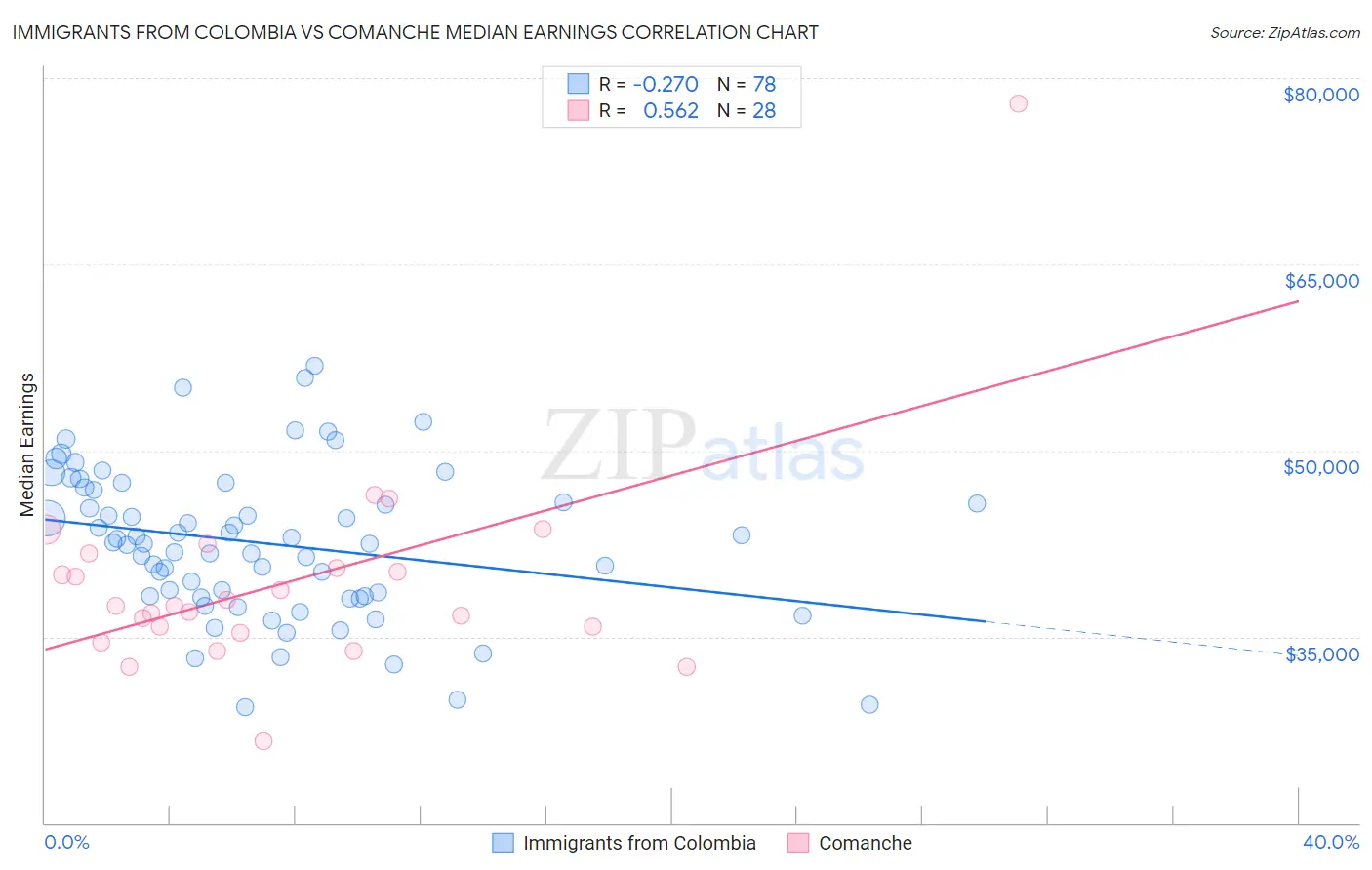 Immigrants from Colombia vs Comanche Median Earnings