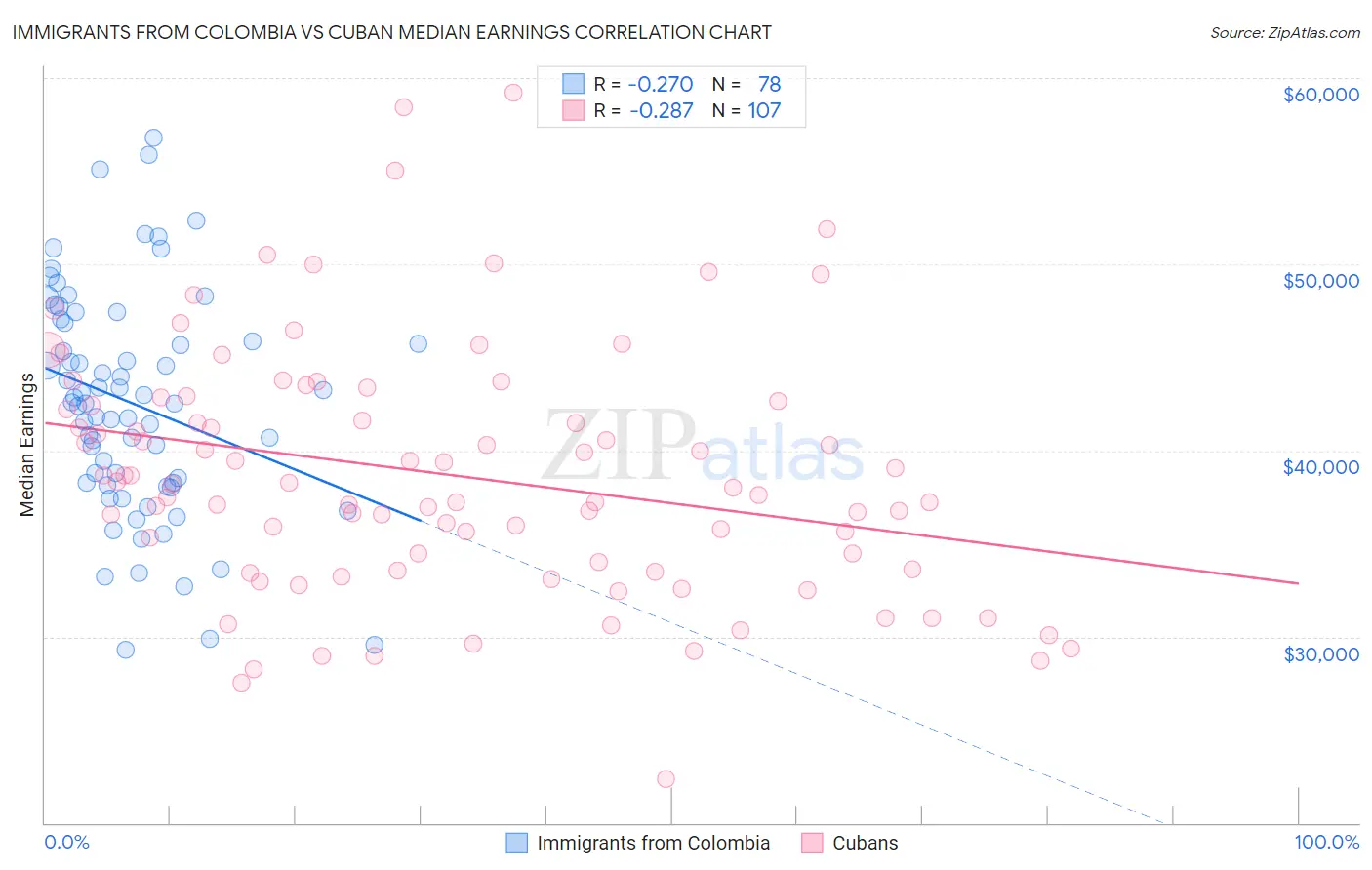 Immigrants from Colombia vs Cuban Median Earnings