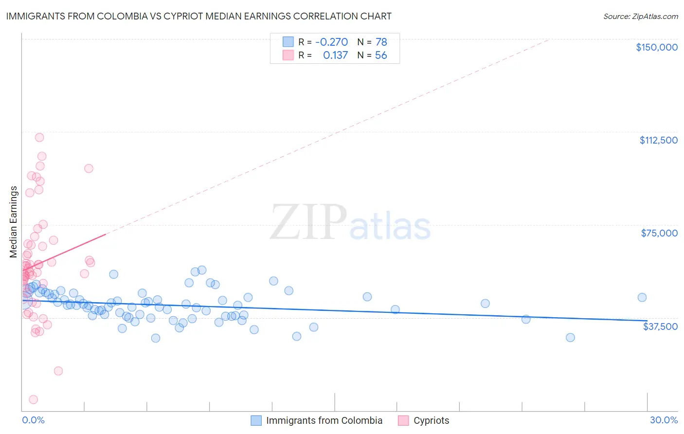 Immigrants from Colombia vs Cypriot Median Earnings