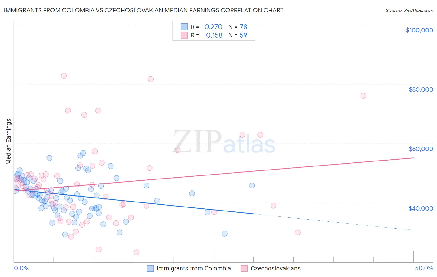 Immigrants from Colombia vs Czechoslovakian Median Earnings
