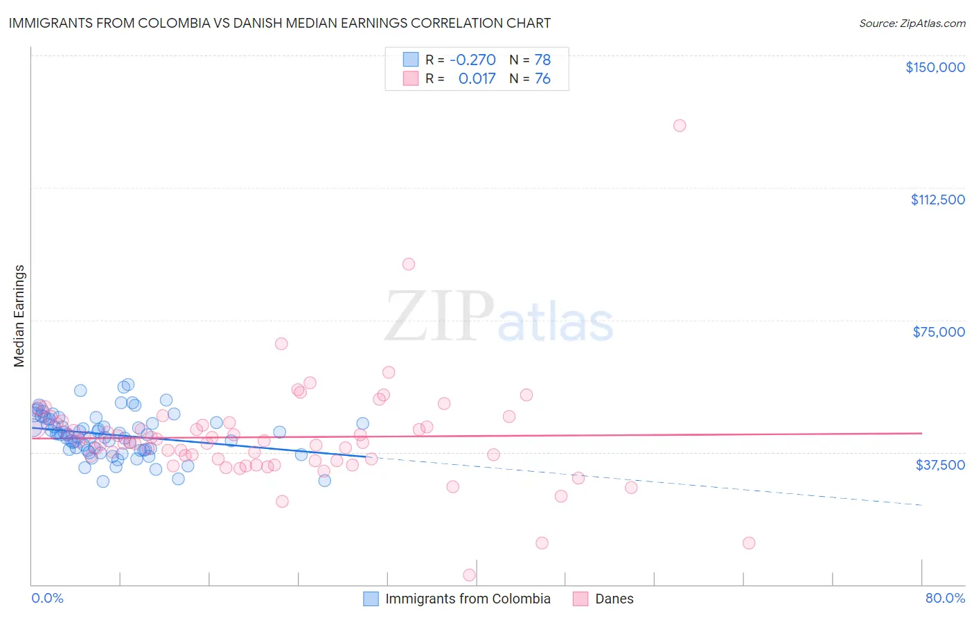 Immigrants from Colombia vs Danish Median Earnings