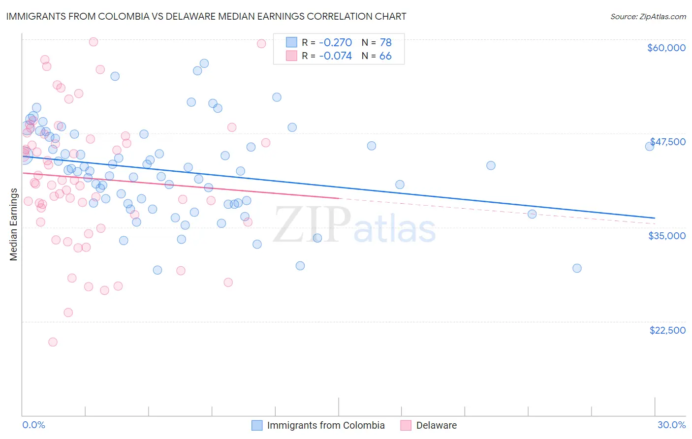 Immigrants from Colombia vs Delaware Median Earnings