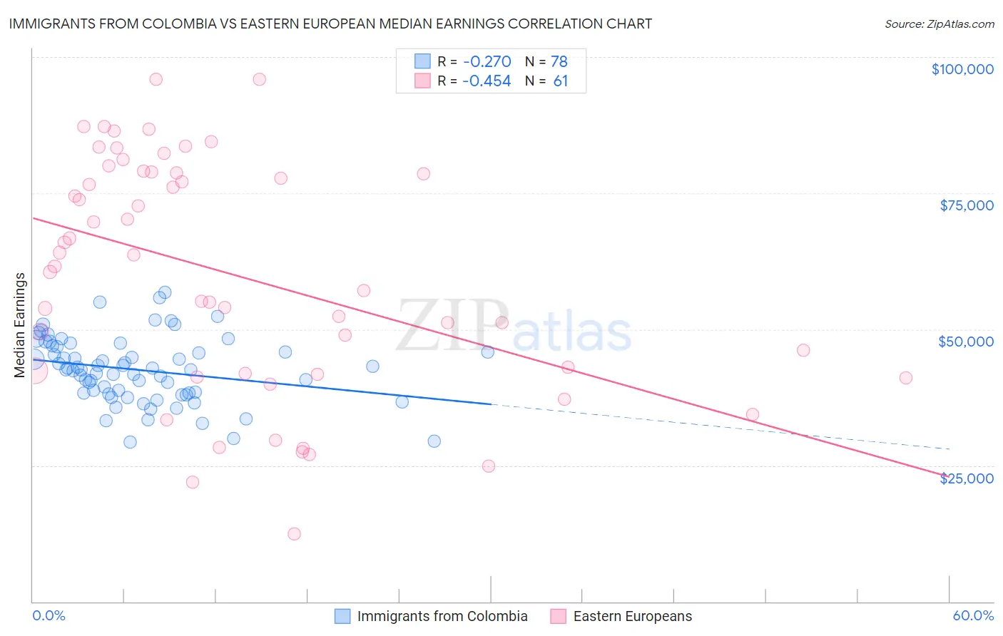 Immigrants from Colombia vs Eastern European Median Earnings