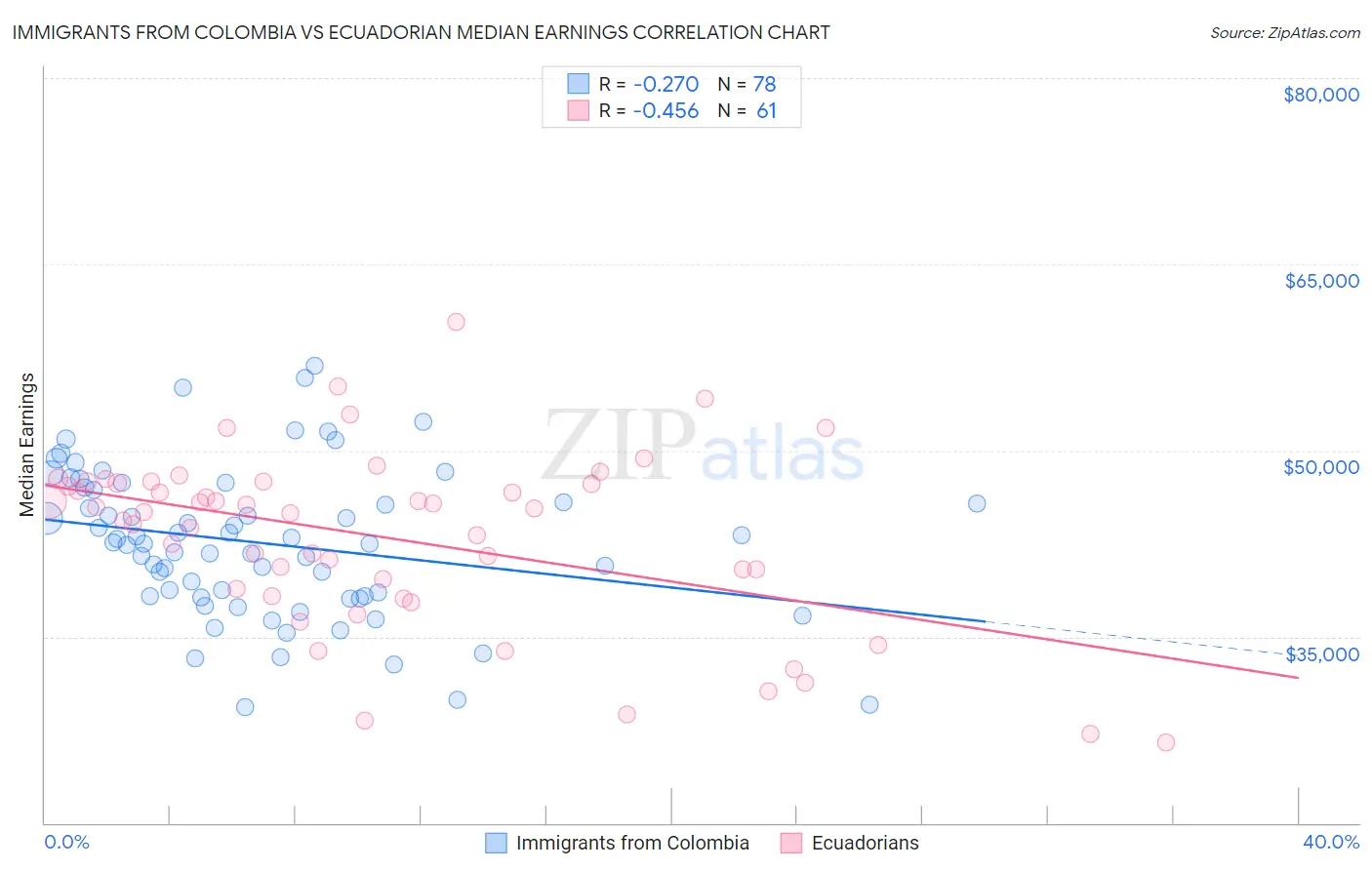 Immigrants from Colombia vs Ecuadorian Median Earnings