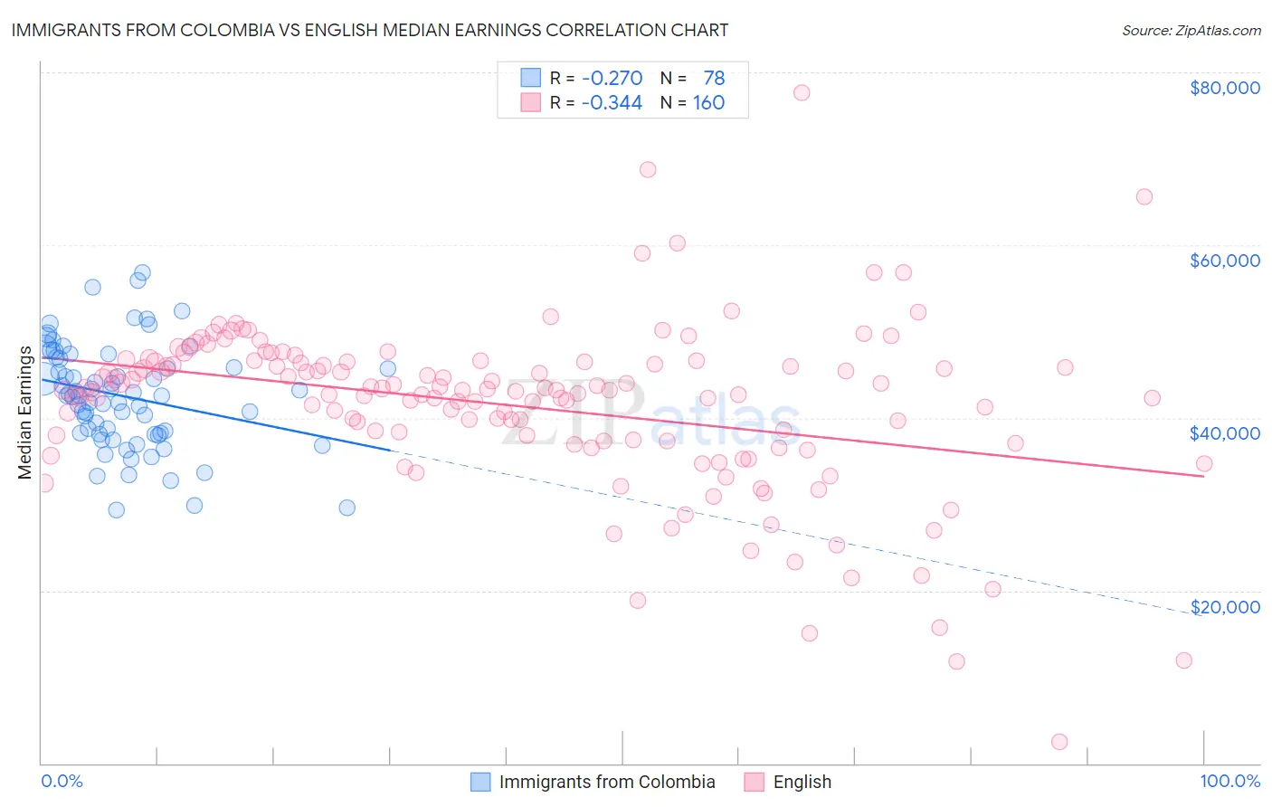 Immigrants from Colombia vs English Median Earnings