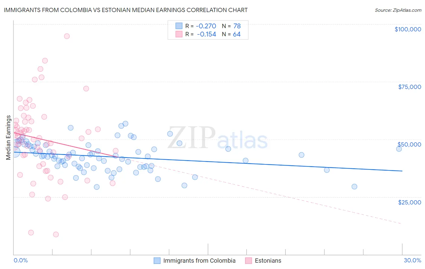 Immigrants from Colombia vs Estonian Median Earnings