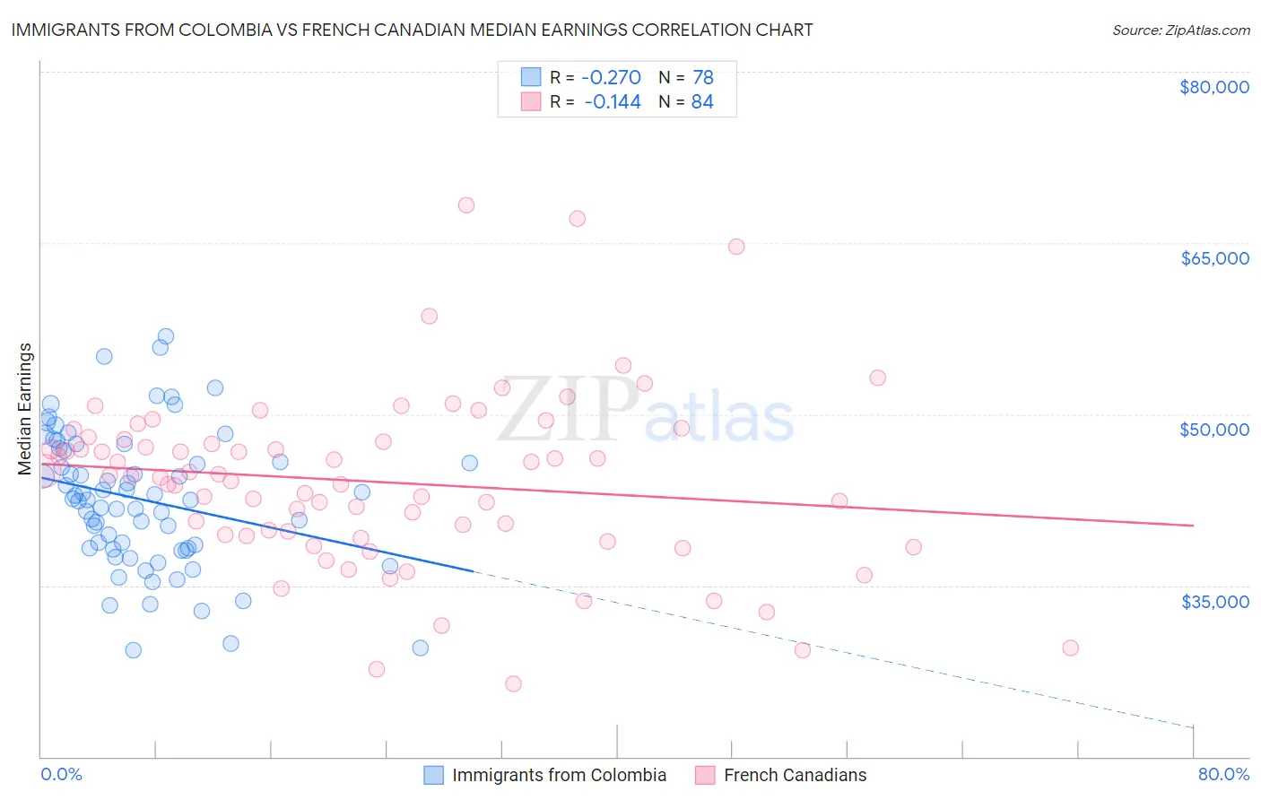 Immigrants from Colombia vs French Canadian Median Earnings