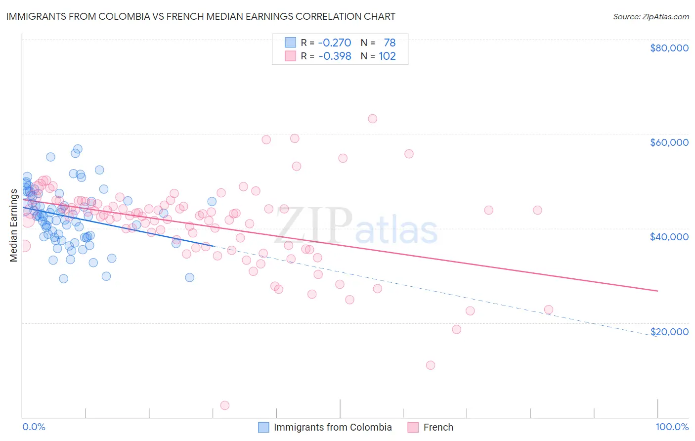 Immigrants from Colombia vs French Median Earnings