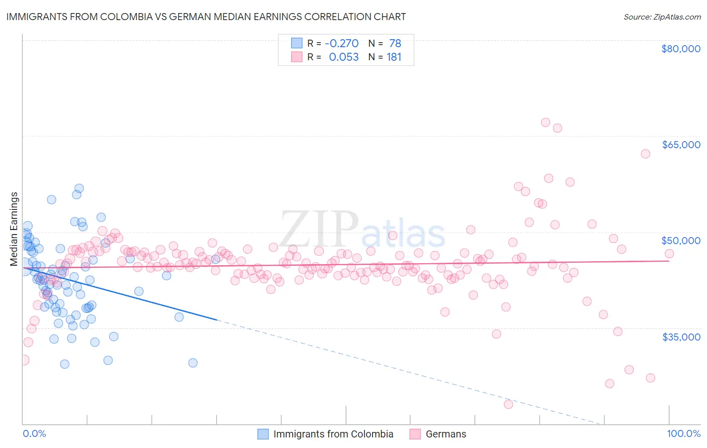 Immigrants from Colombia vs German Median Earnings