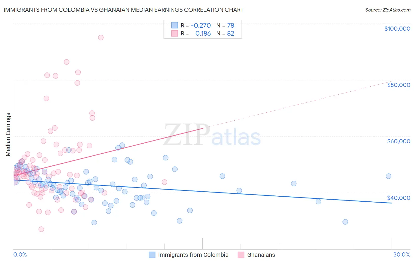 Immigrants from Colombia vs Ghanaian Median Earnings