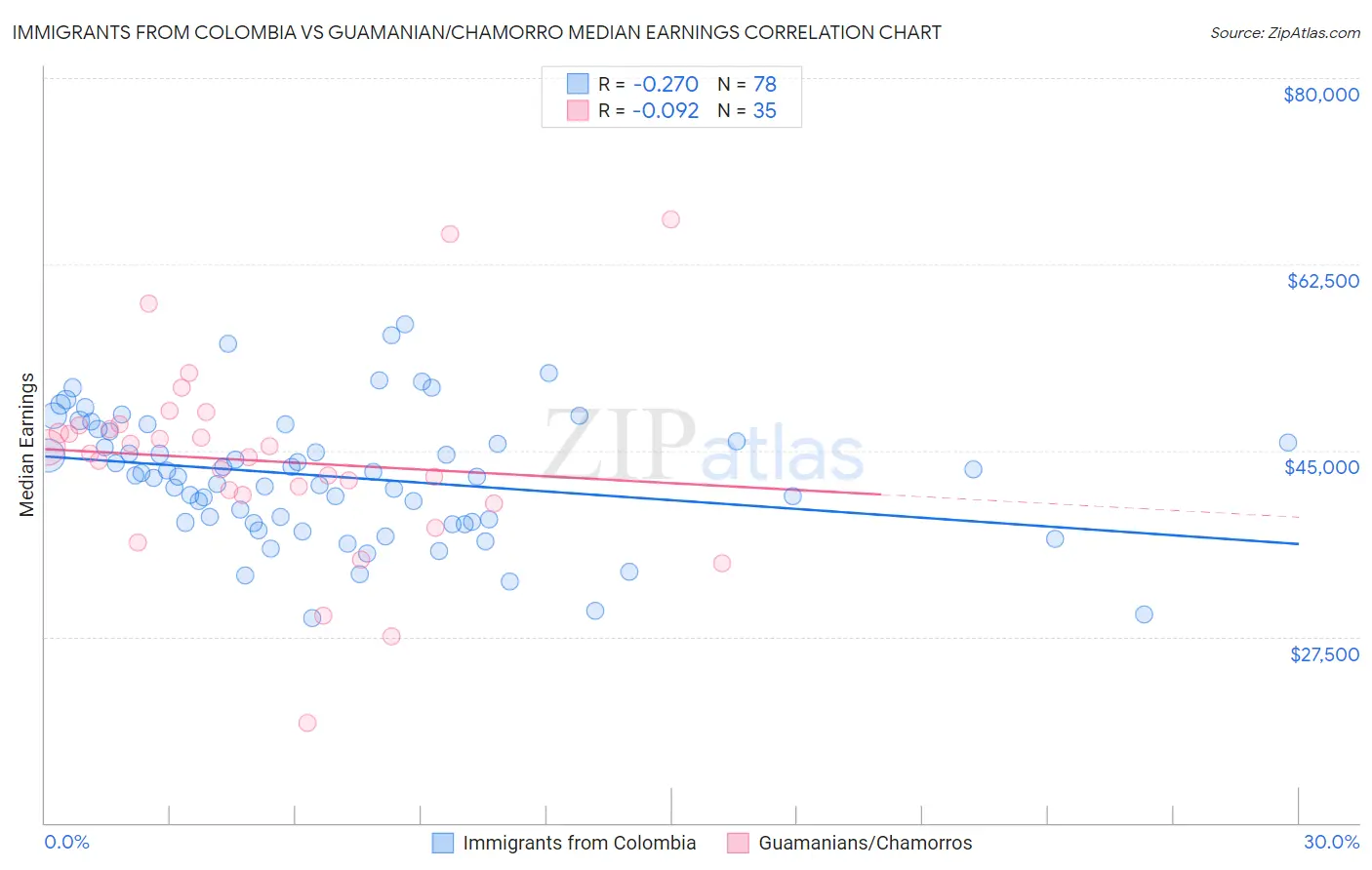 Immigrants from Colombia vs Guamanian/Chamorro Median Earnings